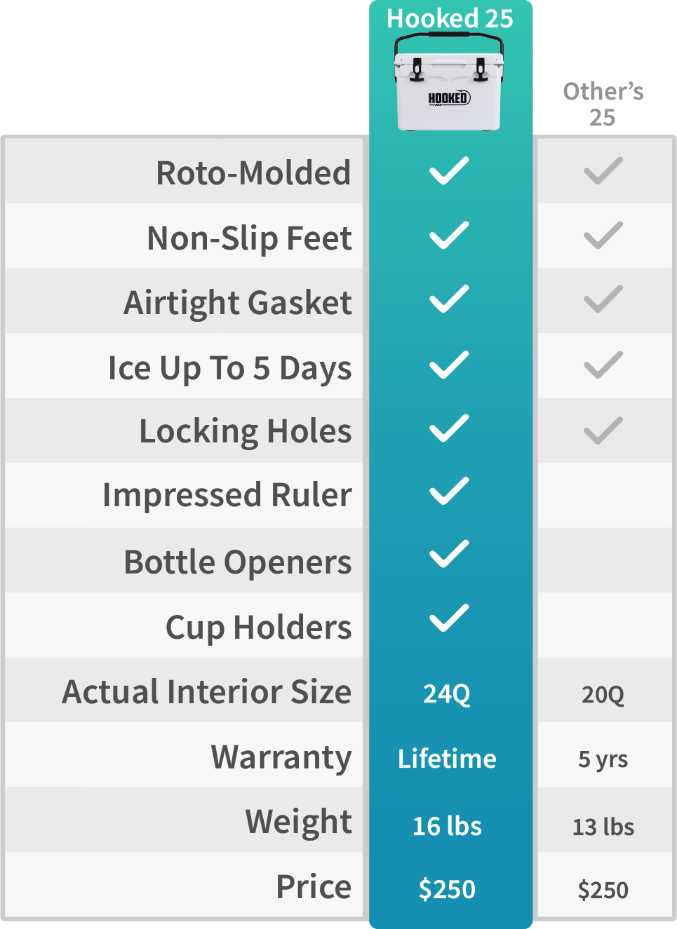 Comparison chart of Hooked Cooler and another brand cooler, showing many more benefits compared to the other brand.