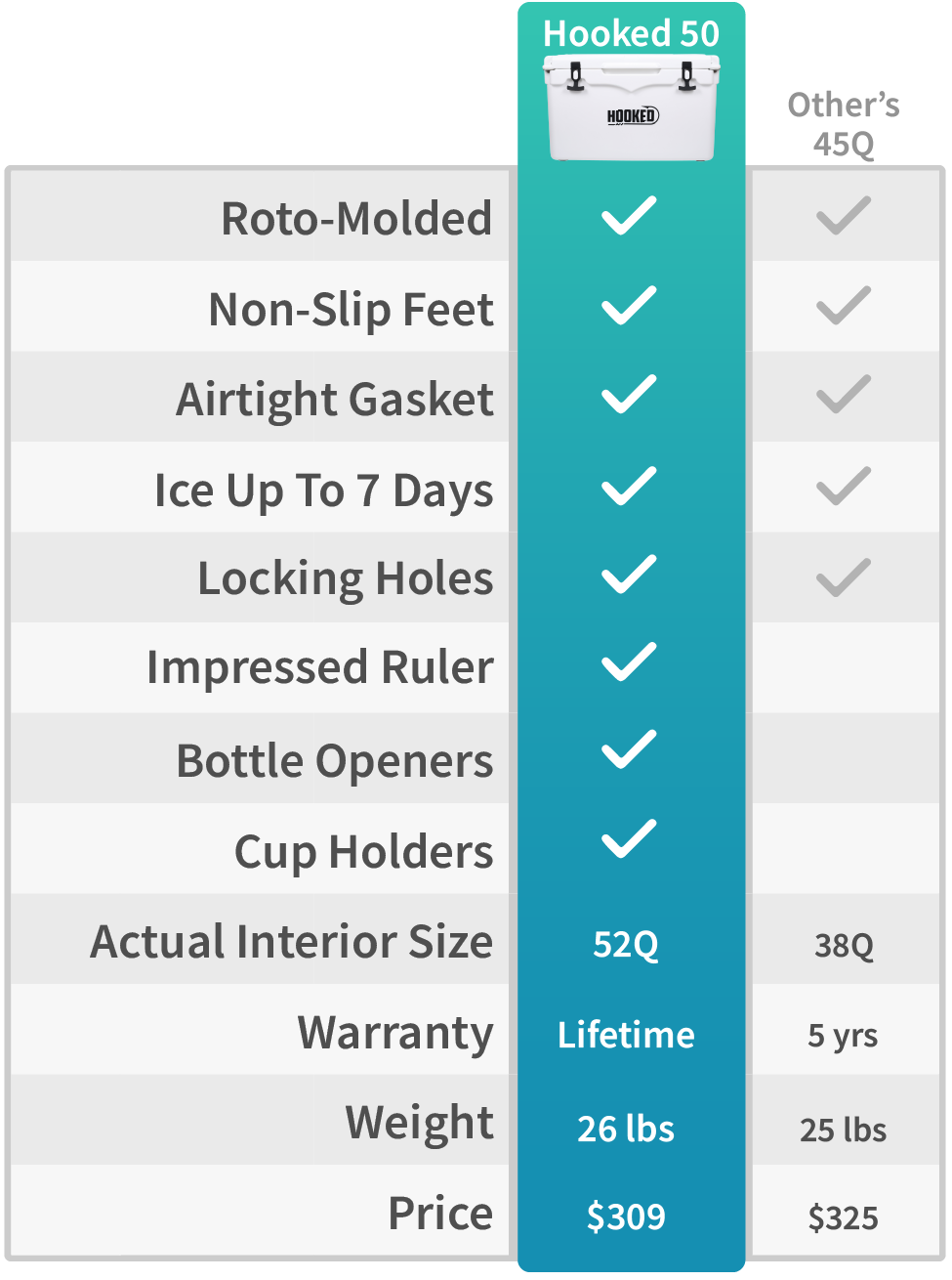 Comparison chart of Hooked 50 quart Cooler and another brand cooler, showing Hooked Cooler priced about $15 less.