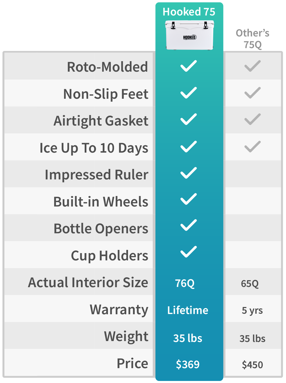 Comparison chart of Hooked 75 quart Cooler and another brand cooler, showing Hooked Cooler priced about $80 less.