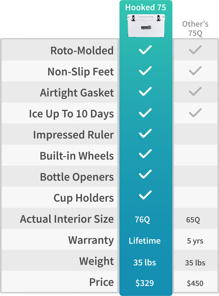 A comparison of why Hooked coolers is better than the competitor showing our product at $329 versus the competitor at $450