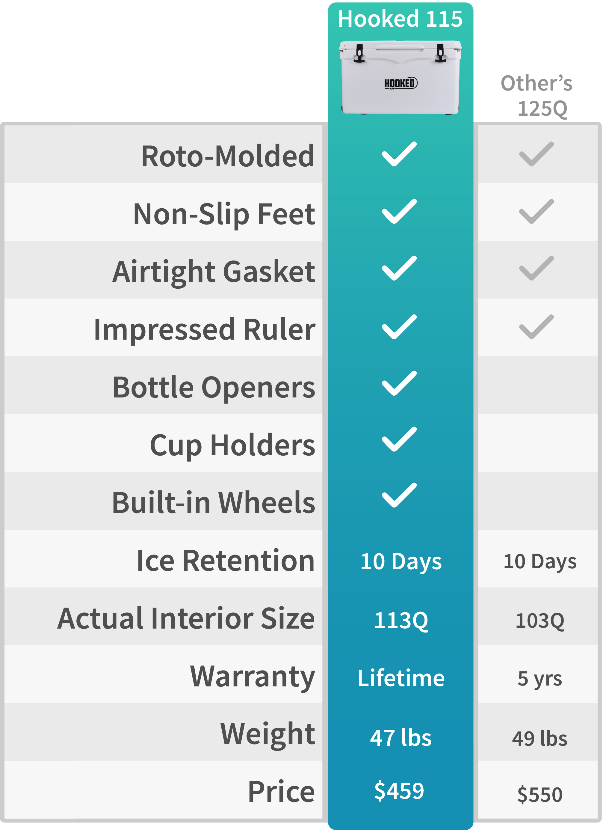 image showing Hooked 115 cooler versus another competitor's 125Q cooler.