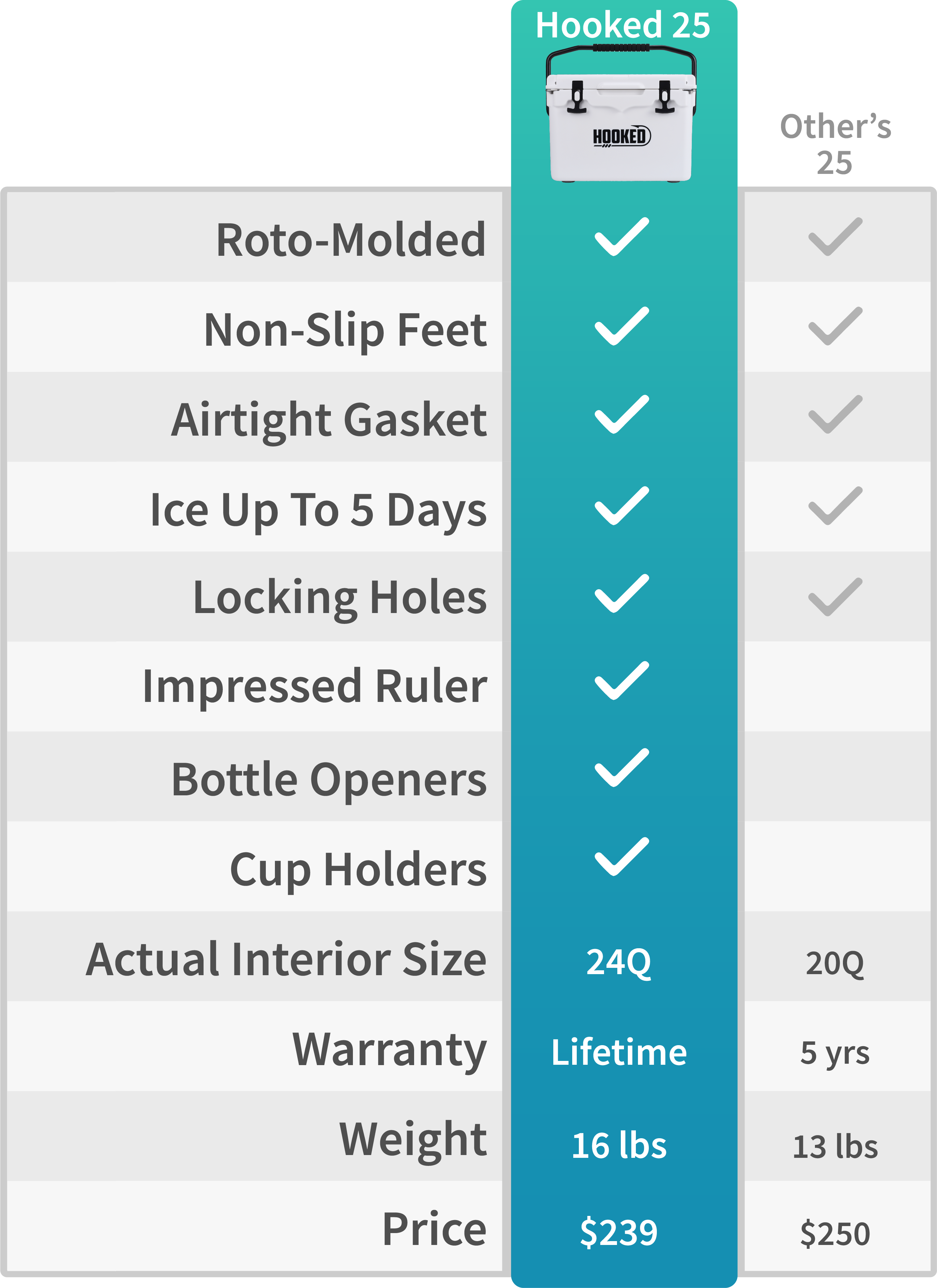 Image showing Hooked coolers price of $239 versus a competitor at $250.