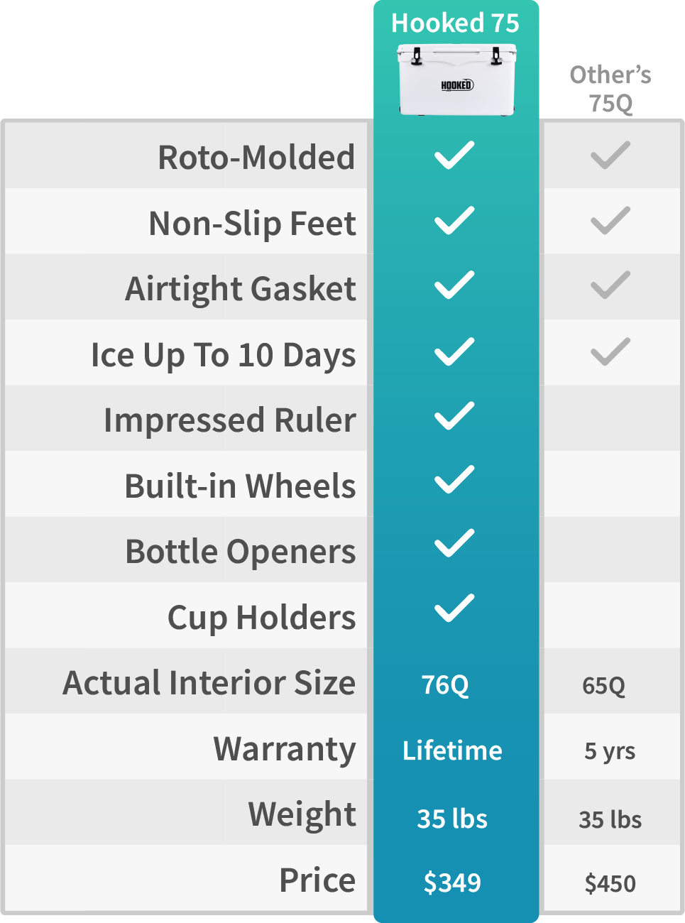 Image of cooler comparing current price of $349 versus competitor at $450.