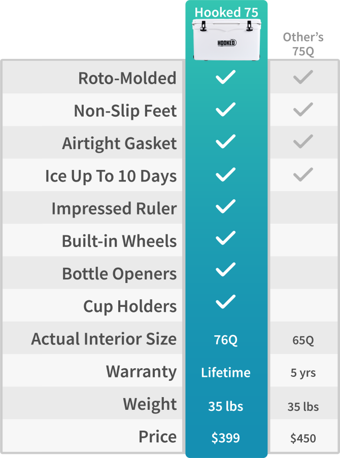 Checklist of all the benefits of hooked cooer. Lifetime warranty, built-in wheels and much more.